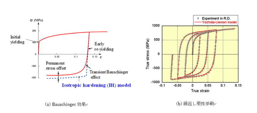Fig.2-1&nbsp;高張力鋼板の応力反転におけるBauschinger効果と繰返し塑性変形における応力－ひずみ応答