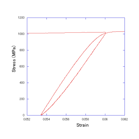 Fig.2-2&nbsp;塑性予ひずみを受けた980MPa高張力鋼板の完全除荷・再負荷における非線形応力－ひずみ応答