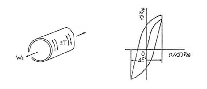Fig.2-3&nbsp;パイプに小さな軸力と繰返し塑性ねじり変形を与えるときのラチェット変形（軸方向ひずみの進行）