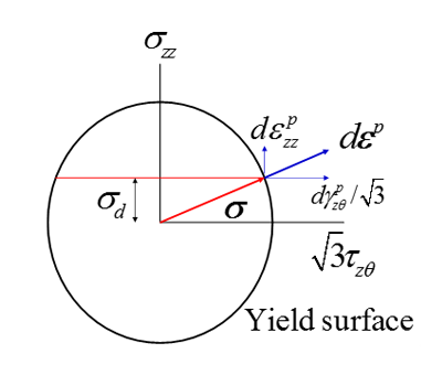 Fig.2-4&nbsp;ラチェット変形における塑性ひずみ増分の方向（模式図）