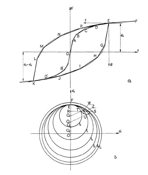 Fig.2-5&nbsp;Mrozの多曲面塑性モデル