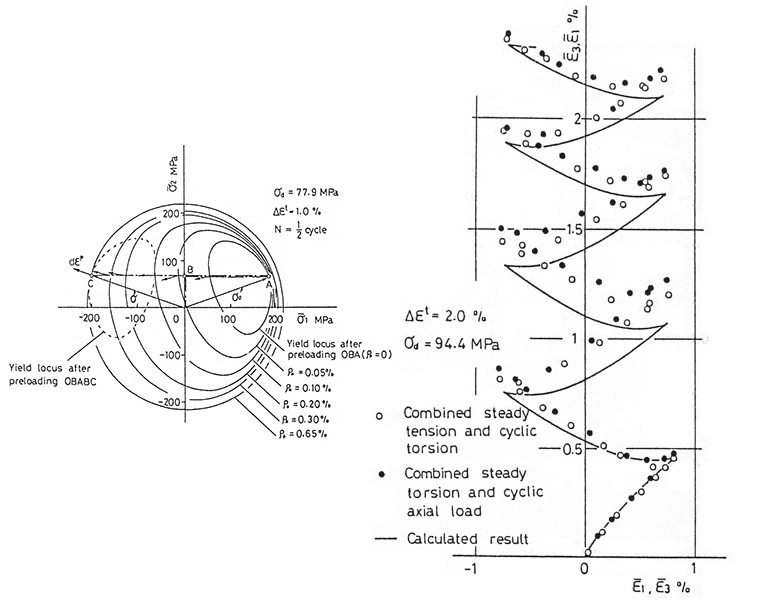 Fig.2-6&nbsp;Distortionモデルによるラチェットの計算