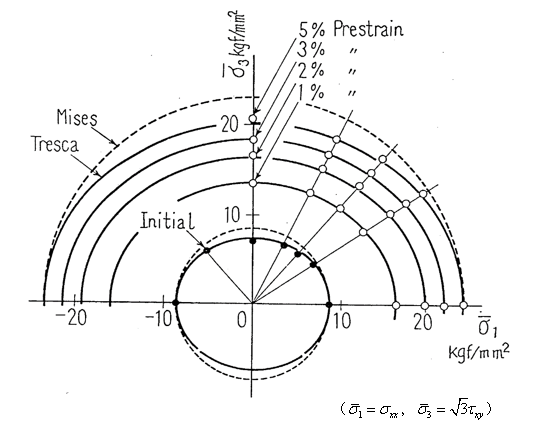 Fig.2 比例負荷におけるアルミニウム合金A2017の降伏曲面と等相当塑性ひずみ曲面