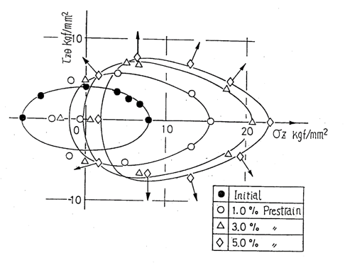 Fig.3 単軸引張り予ひずみを受けたA2017の後続降伏曲面