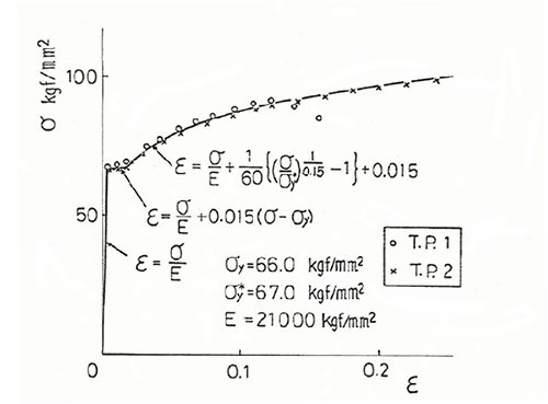 Fig.4 試験材料（SNCM439焼入れ・焼戻し）の単軸引張り応力－ひずみ曲線