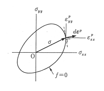 Fig.2-7&nbsp;塑性ポテンシャル理論
