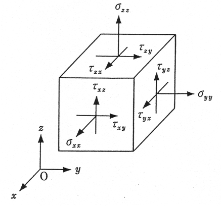 Fig.4 応力の成分