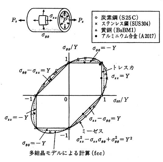Fig.5 種々の金属材料の降伏曲面（吉田<sup>[12]</sup>））